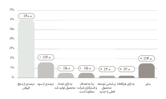 سهم بودجه کسب و کارها در گزارش ارتباط بازاریابی سی ام او